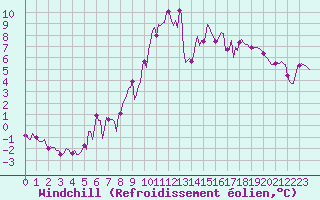 Courbe du refroidissement olien pour Le Luc (83)