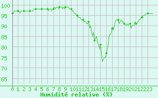 Courbe de l'humidit relative pour Saint-Paul-des-Landes (15)