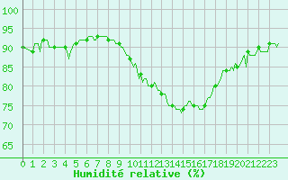 Courbe de l'humidit relative pour Le Luc (83)