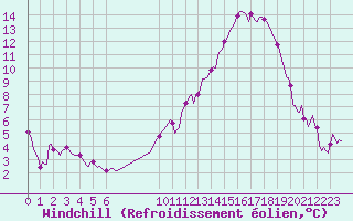 Courbe du refroidissement olien pour Besson - Chassignolles (03)