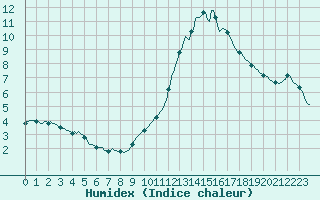 Courbe de l'humidex pour Gap-Sud (05)