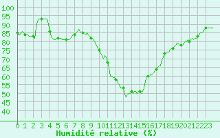 Courbe de l'humidit relative pour Sallles d'Aude (11)