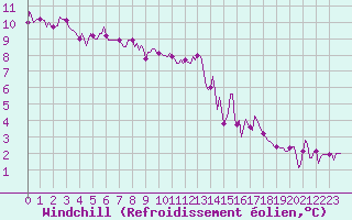 Courbe du refroidissement olien pour Sivry-Rance (Be)