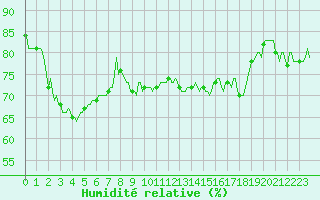 Courbe de l'humidit relative pour Selonnet - Chabanon (04)