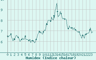 Courbe de l'humidex pour Sanary-sur-Mer (83)