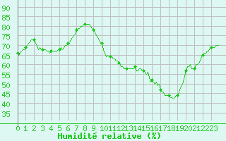 Courbe de l'humidit relative pour Fameck (57)