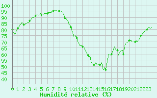 Courbe de l'humidit relative pour Cernay (86)