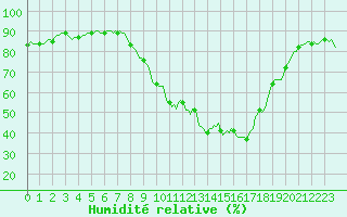 Courbe de l'humidit relative pour Sallles d'Aude (11)