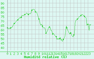 Courbe de l'humidit relative pour Sanary-sur-Mer (83)