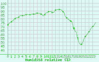 Courbe de l'humidit relative pour Fameck (57)
