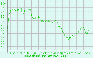 Courbe de l'humidit relative pour Tthieu (40)