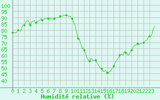 Courbe de l'humidit relative pour Verges (Esp)