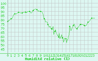 Courbe de l'humidit relative pour Castres-Nord (81)