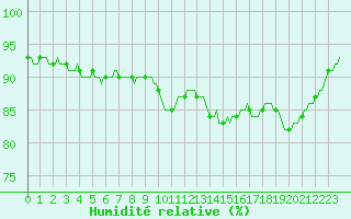 Courbe de l'humidit relative pour Pont-l'Abb (29)