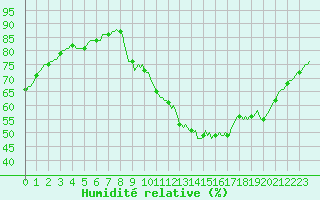 Courbe de l'humidit relative pour La Chapelle-Aubareil (24)