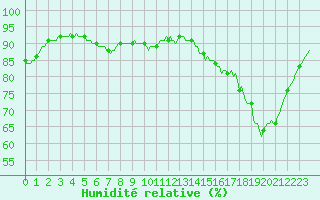 Courbe de l'humidit relative pour Asnelles (14)