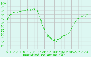 Courbe de l'humidit relative pour Aniane (34)