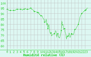 Courbe de l'humidit relative pour Dounoux (88)