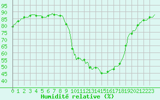 Courbe de l'humidit relative pour Sallles d'Aude (11)