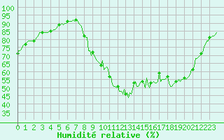 Courbe de l'humidit relative pour Champtercier (04)
