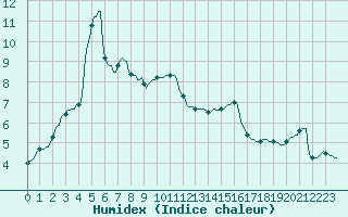 Courbe de l'humidex pour Castres-Nord (81)