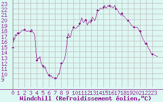 Courbe du refroidissement olien pour Sant Feliu de Pallerols (Esp)