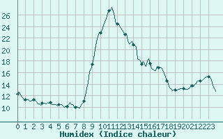 Courbe de l'humidex pour Saint-Georges-d'Oleron (17)