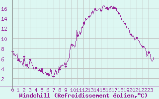 Courbe du refroidissement olien pour Sallles d