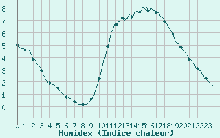 Courbe de l'humidex pour Lagny-sur-Marne (77)