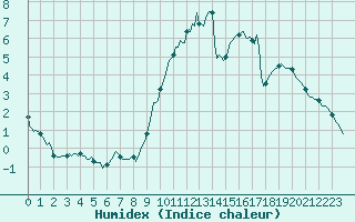 Courbe de l'humidex pour Horrues (Be)