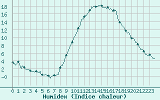 Courbe de l'humidex pour Eygliers (05)