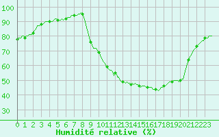 Courbe de l'humidit relative pour Merendree (Be)