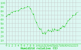 Courbe de l'humidit relative pour Besse-sur-Issole (83)