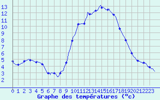 Courbe de tempratures pour Xonrupt-Longemer (88)
