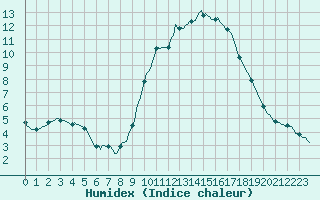 Courbe de l'humidex pour Xonrupt-Longemer (88)