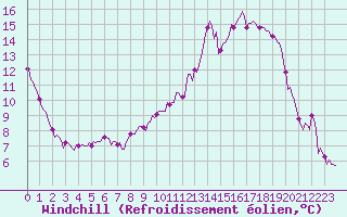 Courbe du refroidissement olien pour Muirancourt (60)