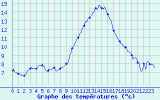 Courbe de tempratures pour Lachamp Raphal (07)