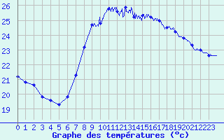 Courbe de tempratures pour Cap Sagro (2B)