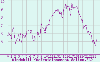 Courbe du refroidissement olien pour Aizenay (85)