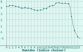 Courbe de l'humidex pour Saclas (91)