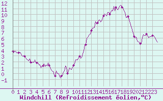 Courbe du refroidissement olien pour Carrion de Calatrava (Esp)