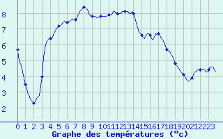 Courbe de tempratures pour Lhospitalet (46)