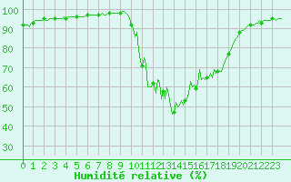 Courbe de l'humidit relative pour La Javie (04)