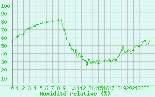 Courbe de l'humidit relative pour Preonzo (Sw)