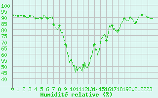 Courbe de l'humidit relative pour Xonrupt-Longemer (88)