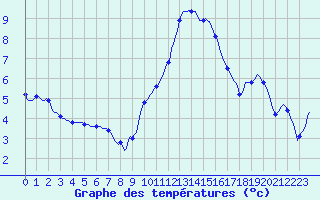 Courbe de tempratures pour Bras (83)