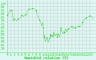 Courbe de l'humidit relative pour Lans-en-Vercors - Les Allires (38)