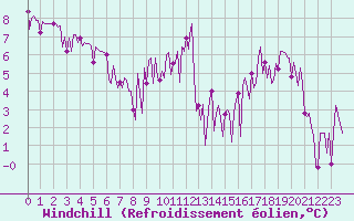 Courbe du refroidissement olien pour Donnemarie-Dontilly (77)