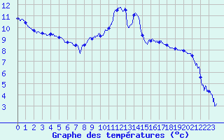 Courbe de tempratures pour Chambry / Aix-Les-Bains (73)