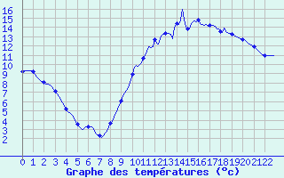 Courbe de tempratures pour Saffr (44)